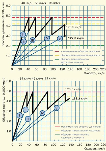 График разгона УАЗ-31604 (вверху) и УАЗ-3159 (внизу)